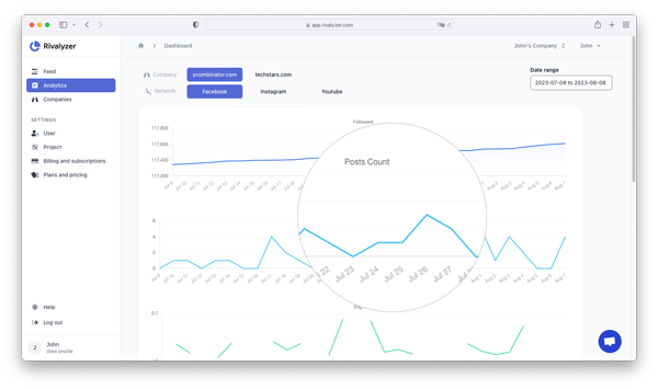 Track Competitors' Facebook posting frequency